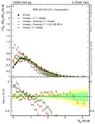 Plot of nch in 13000 GeV pp collisions