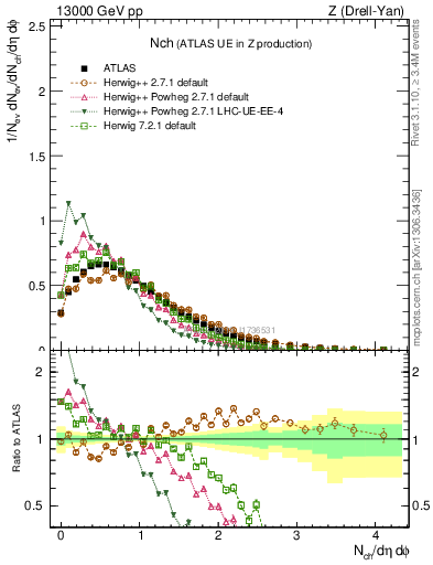 Plot of nch in 13000 GeV pp collisions