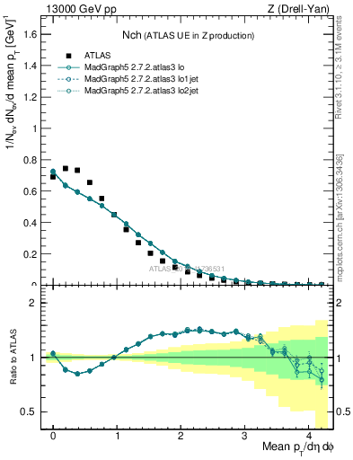 Plot of nch in 13000 GeV pp collisions