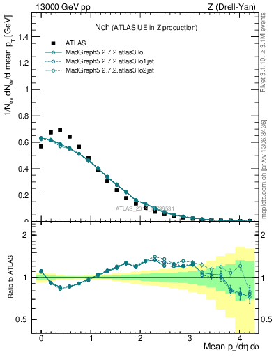 Plot of nch in 13000 GeV pp collisions