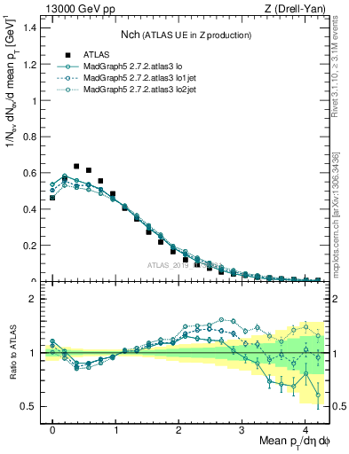 Plot of nch in 13000 GeV pp collisions