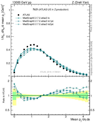 Plot of nch in 13000 GeV pp collisions