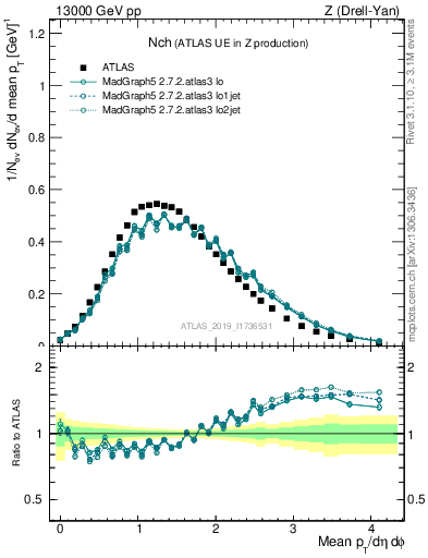 Plot of nch in 13000 GeV pp collisions