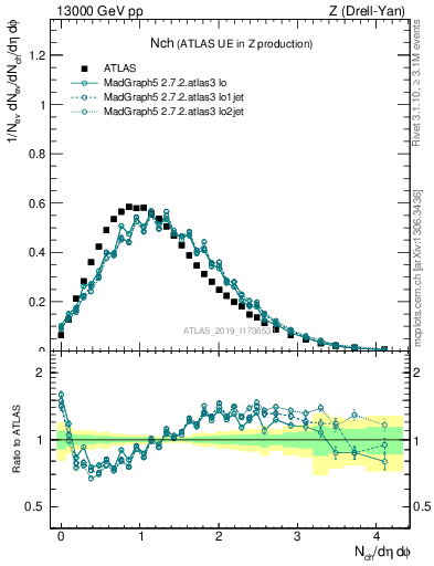 Plot of nch in 13000 GeV pp collisions