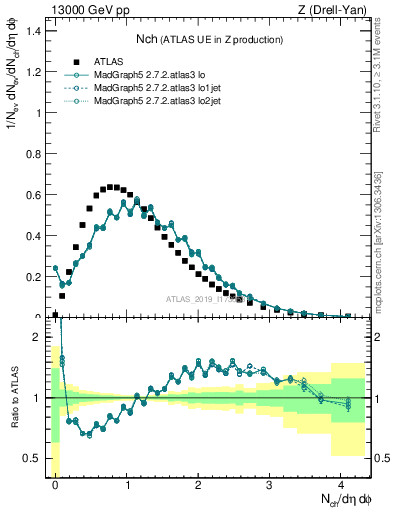 Plot of nch in 13000 GeV pp collisions