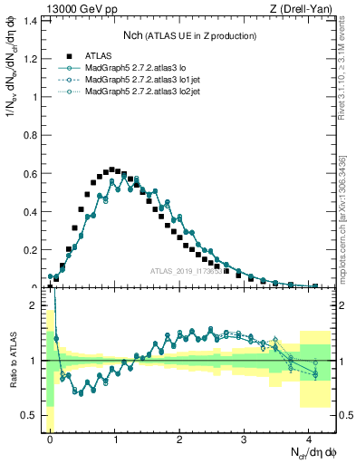 Plot of nch in 13000 GeV pp collisions