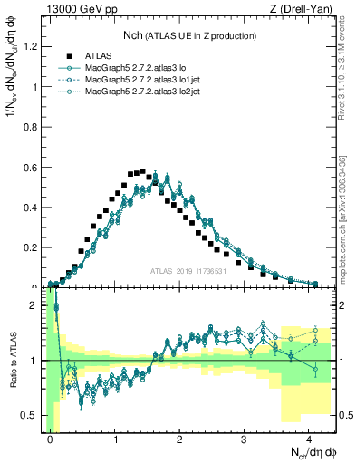 Plot of nch in 13000 GeV pp collisions