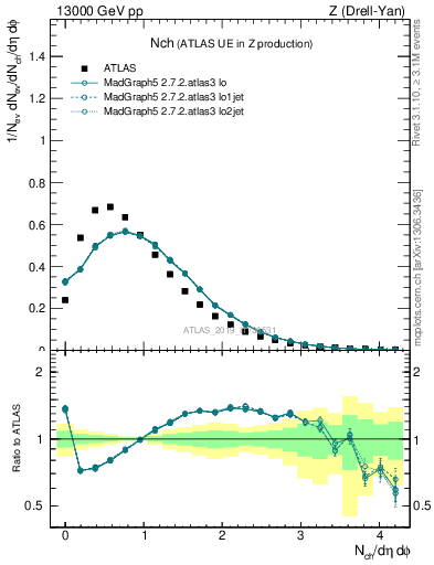 Plot of nch in 13000 GeV pp collisions