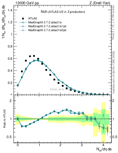 Plot of nch in 13000 GeV pp collisions