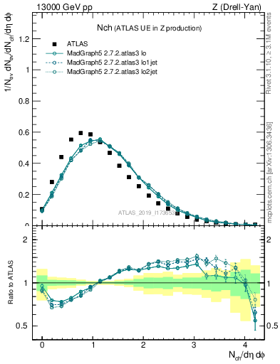 Plot of nch in 13000 GeV pp collisions