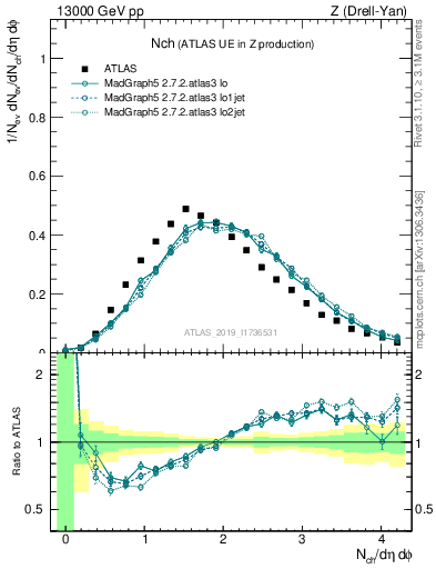 Plot of nch in 13000 GeV pp collisions