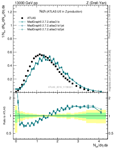 Plot of nch in 13000 GeV pp collisions