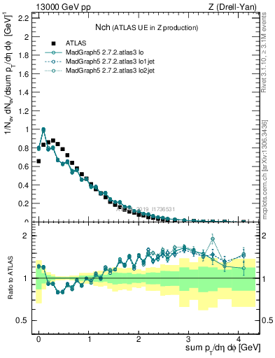 Plot of nch in 13000 GeV pp collisions