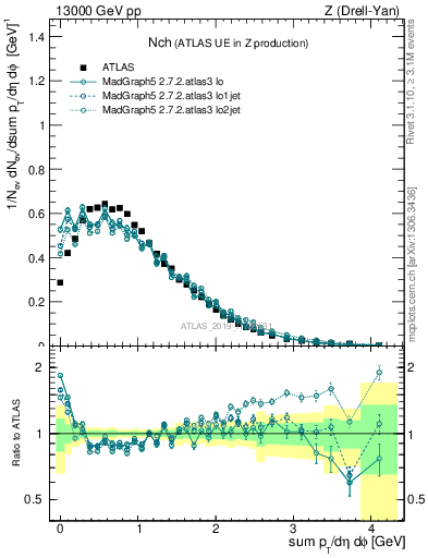 Plot of nch in 13000 GeV pp collisions