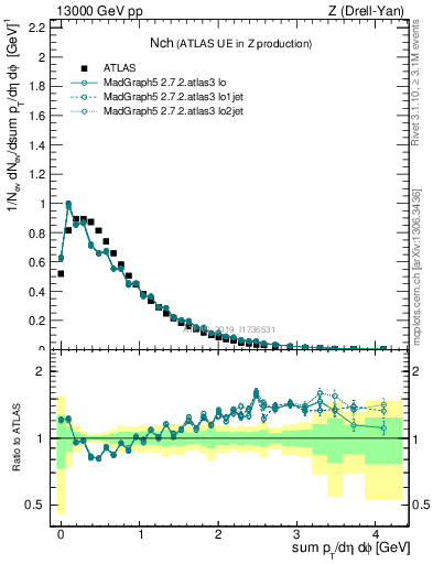 Plot of nch in 13000 GeV pp collisions