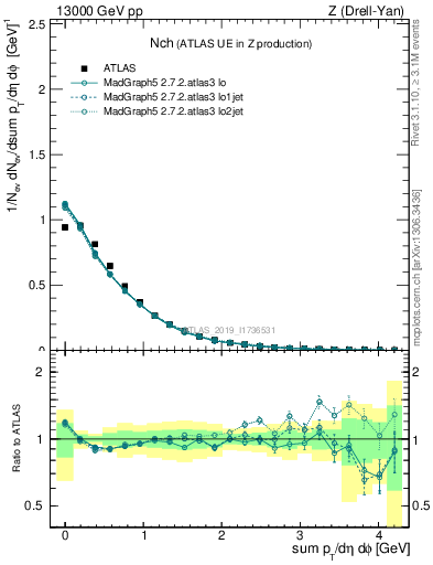 Plot of nch in 13000 GeV pp collisions