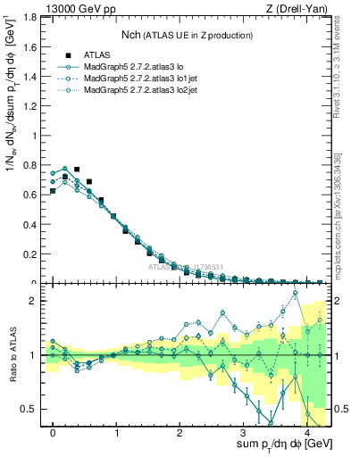 Plot of nch in 13000 GeV pp collisions