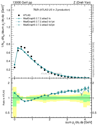 Plot of nch in 13000 GeV pp collisions