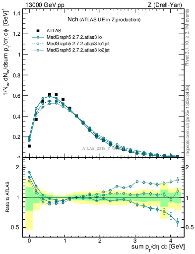 Plot of nch in 13000 GeV pp collisions