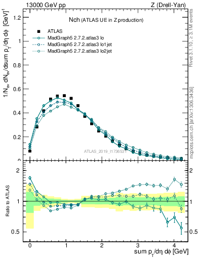 Plot of nch in 13000 GeV pp collisions