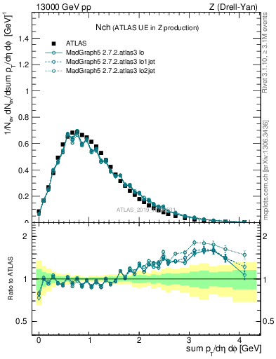 Plot of nch in 13000 GeV pp collisions