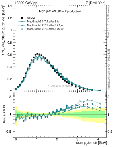 Plot of nch in 13000 GeV pp collisions