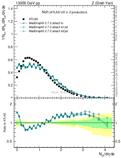 Plot of nch in 13000 GeV pp collisions