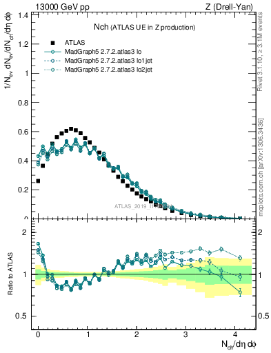 Plot of nch in 13000 GeV pp collisions