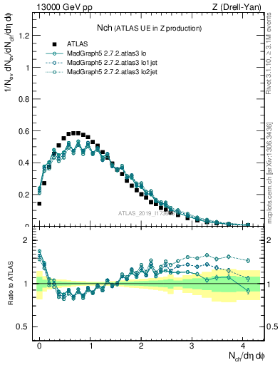 Plot of nch in 13000 GeV pp collisions