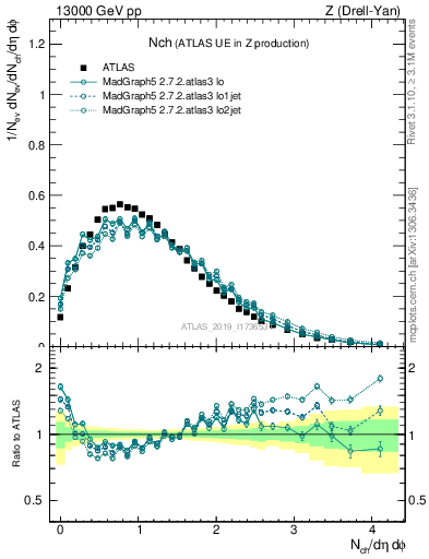 Plot of nch in 13000 GeV pp collisions