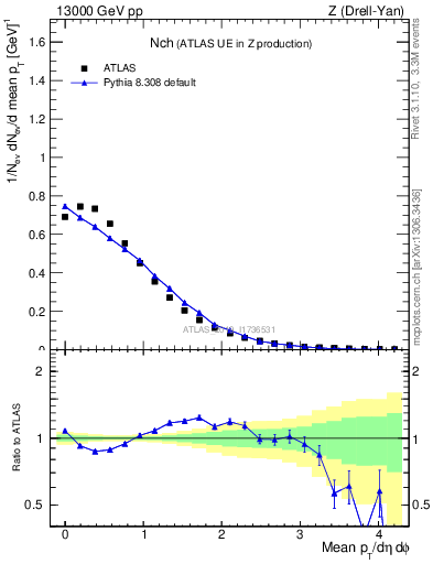 Plot of nch in 13000 GeV pp collisions