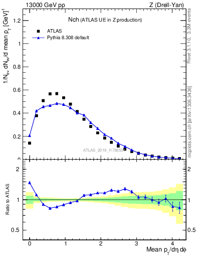 Plot of nch in 13000 GeV pp collisions