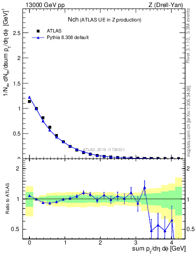 Plot of nch in 13000 GeV pp collisions