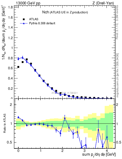 Plot of nch in 13000 GeV pp collisions