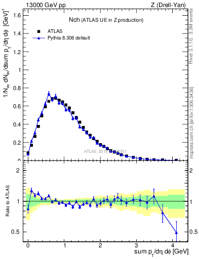 Plot of nch in 13000 GeV pp collisions