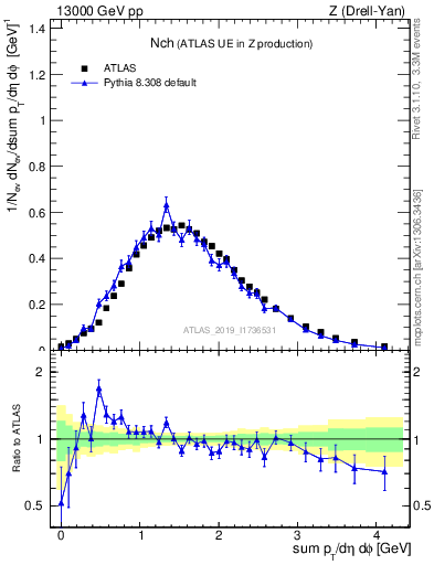 Plot of nch in 13000 GeV pp collisions