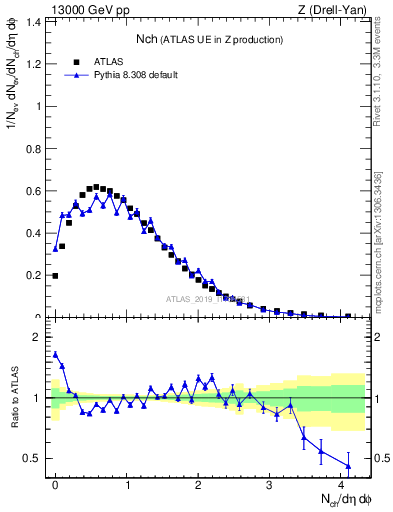 Plot of nch in 13000 GeV pp collisions