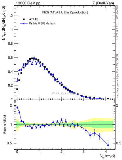 Plot of nch in 13000 GeV pp collisions