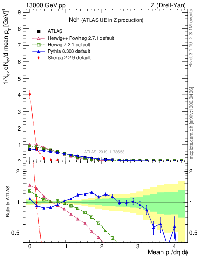 Plot of nch in 13000 GeV pp collisions