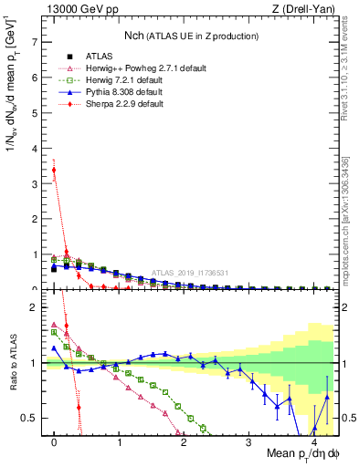 Plot of nch in 13000 GeV pp collisions