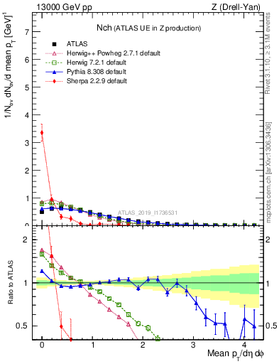 Plot of nch in 13000 GeV pp collisions