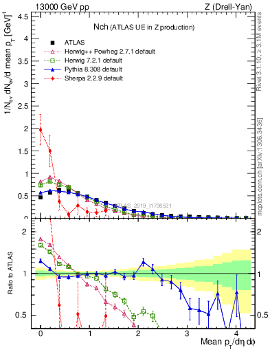 Plot of nch in 13000 GeV pp collisions