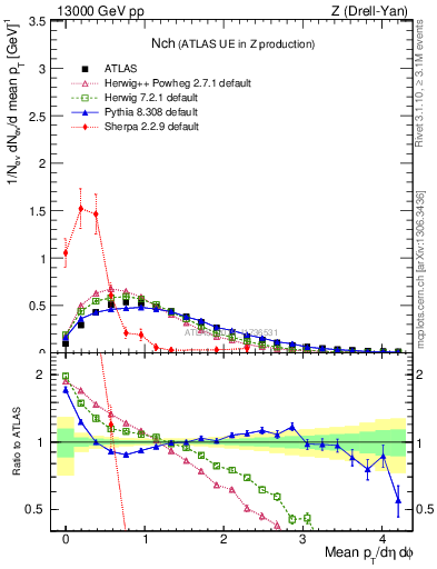 Plot of nch in 13000 GeV pp collisions