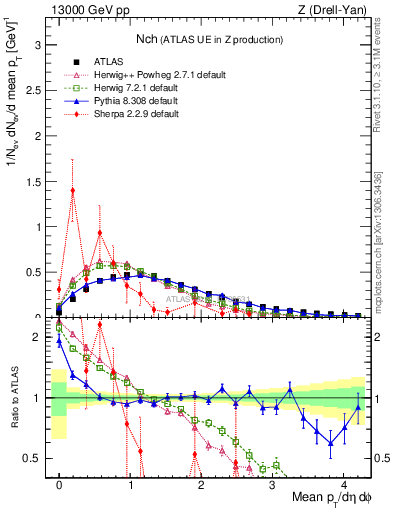 Plot of nch in 13000 GeV pp collisions