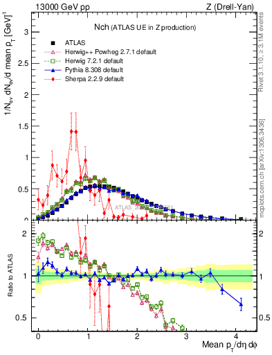 Plot of nch in 13000 GeV pp collisions