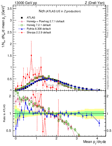 Plot of nch in 13000 GeV pp collisions