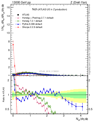 Plot of nch in 13000 GeV pp collisions