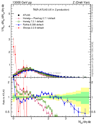 Plot of nch in 13000 GeV pp collisions