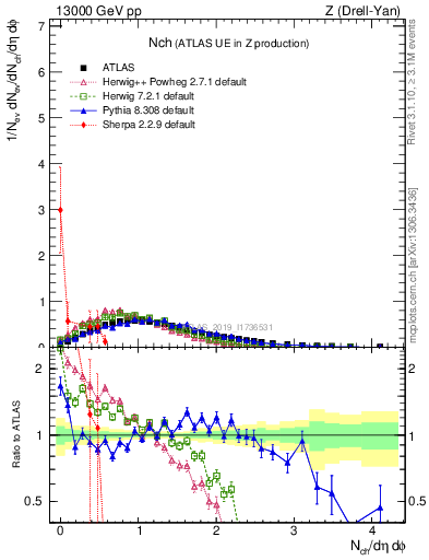 Plot of nch in 13000 GeV pp collisions