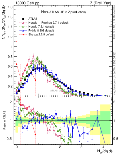 Plot of nch in 13000 GeV pp collisions